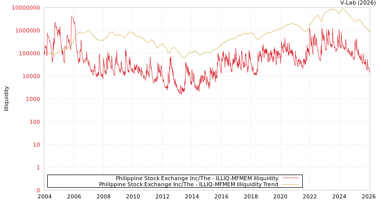 graph of Philippine Stock Exchange Inc/The ILLIQ-MFMEM