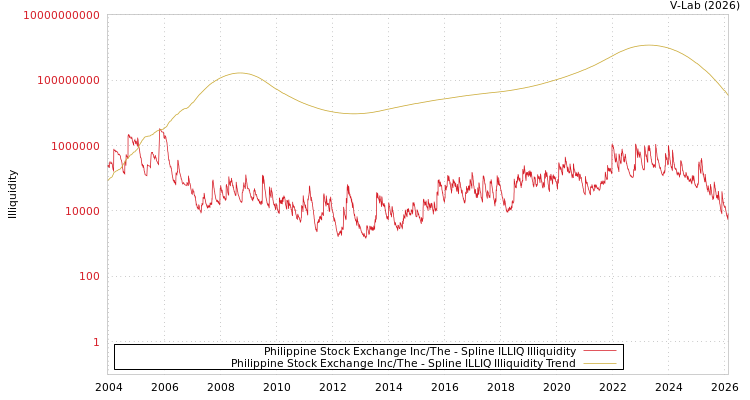 graph of Philippine Stock Exchange Inc/The ILLIQ-SMEM