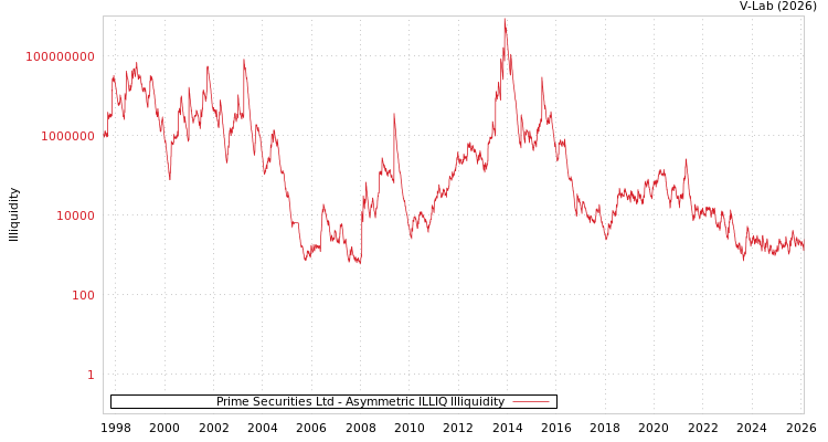 graph of Prime Securities Ltd ILLIQ-AMEM