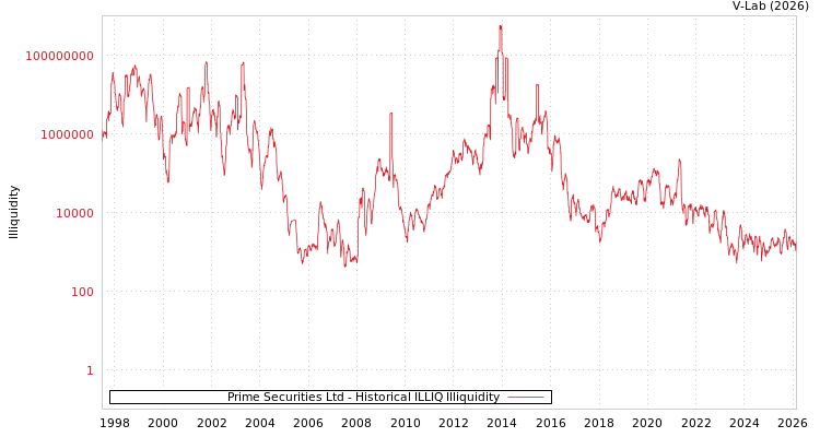 graph of Prime Securities Ltd ILLIQ-HIST