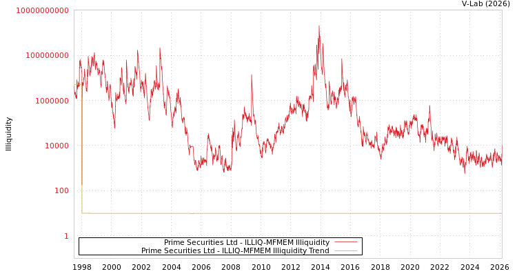 graph of Prime Securities Ltd ILLIQ-MFMEM