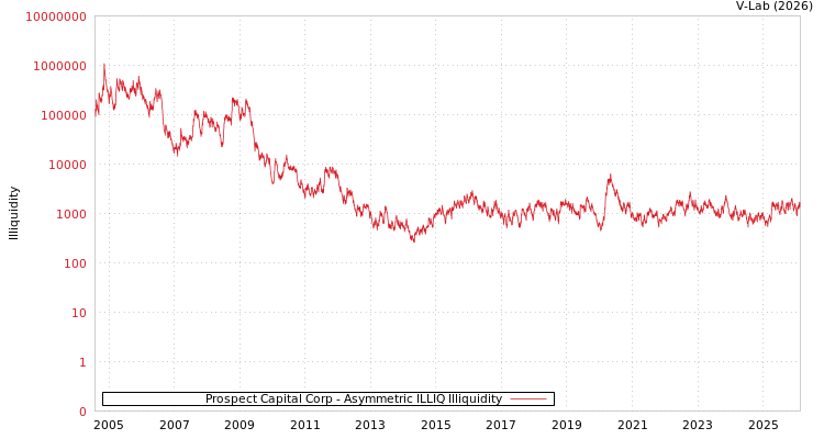 graph of Prospect Capital Corp ILLIQ-AMEM