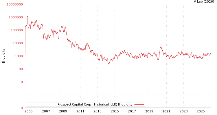 graph of Prospect Capital Corp ILLIQ-HIST