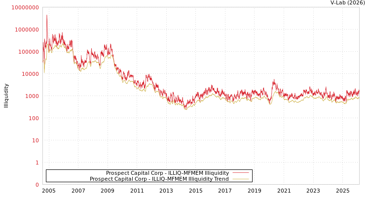 graph of Prospect Capital Corp ILLIQ-MFMEM
