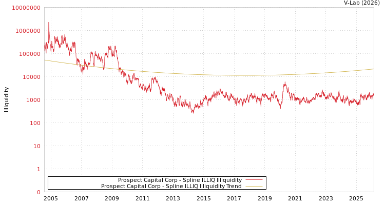 graph of Prospect Capital Corp ILLIQ-SMEM