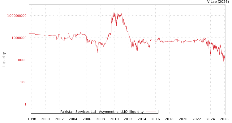 graph of Pakistan Services Ltd ILLIQ-AMEM