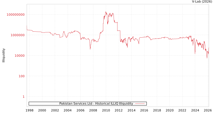 graph of Pakistan Services Ltd ILLIQ-HIST