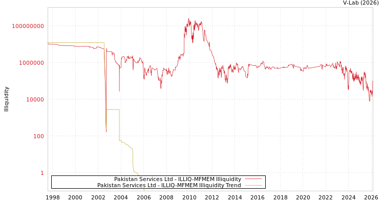 graph of Pakistan Services Ltd ILLIQ-MFMEM