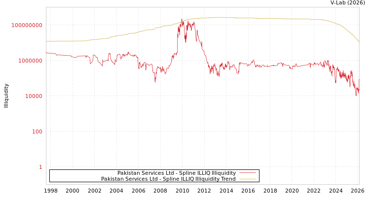 graph of Pakistan Services Ltd ILLIQ-SMEM