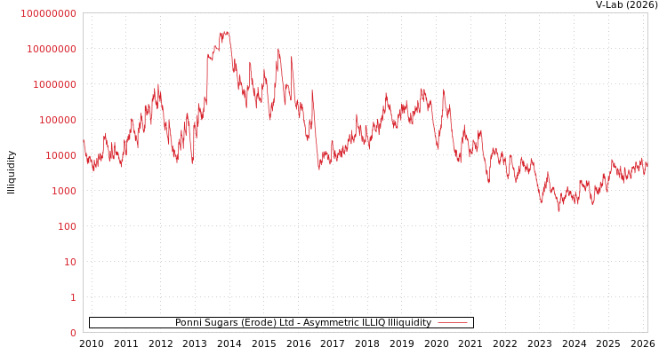 graph of Ponni Sugars (Erode) Ltd ILLIQ-AMEM