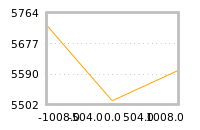 Impact of return on liquidity tomorrow