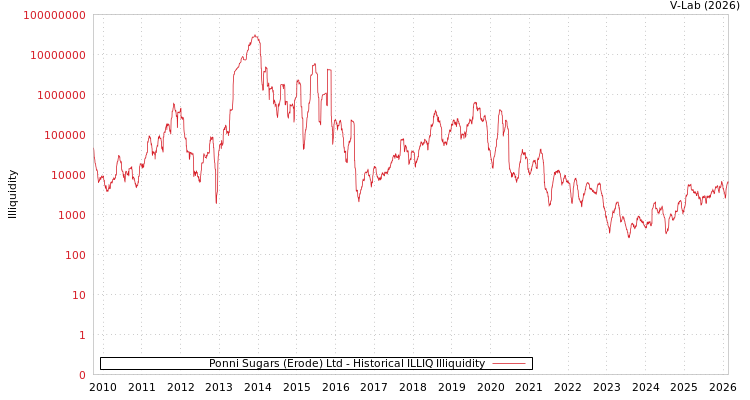 graph of Ponni Sugars (Erode) Ltd ILLIQ-HIST