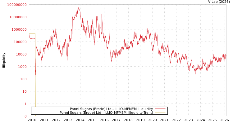 graph of Ponni Sugars (Erode) Ltd ILLIQ-MFMEM