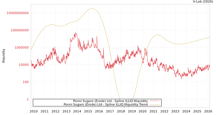 graph of Ponni Sugars (Erode) Ltd ILLIQ-SMEM
