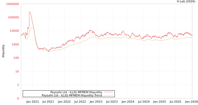graph of Paysafe Ltd ILLIQ-MFMEM