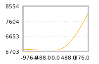 Impact of return on liquidity tomorrow