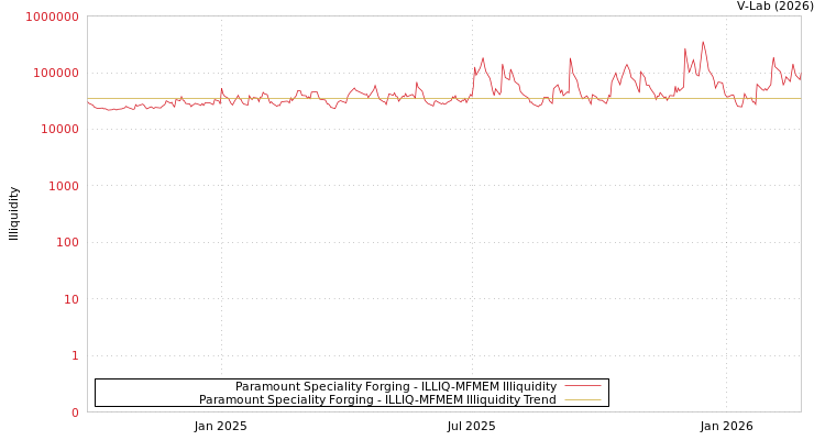 graph of Paramount Speciality Forging ILLIQ-MFMEM