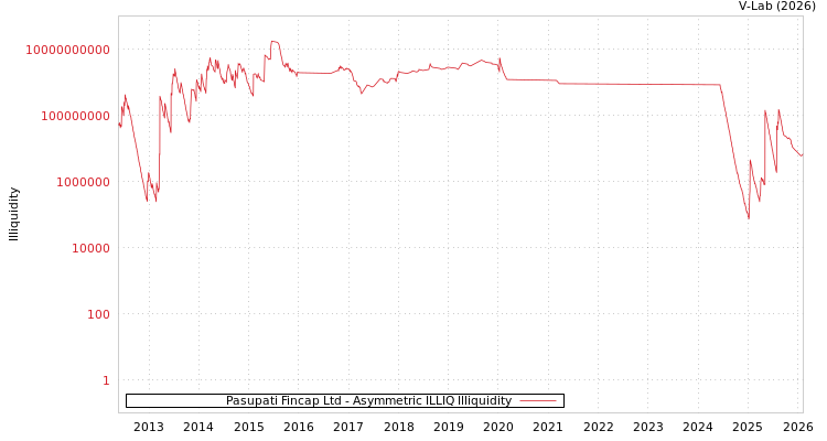 graph of Pasupati Fincap Ltd ILLIQ-AMEM