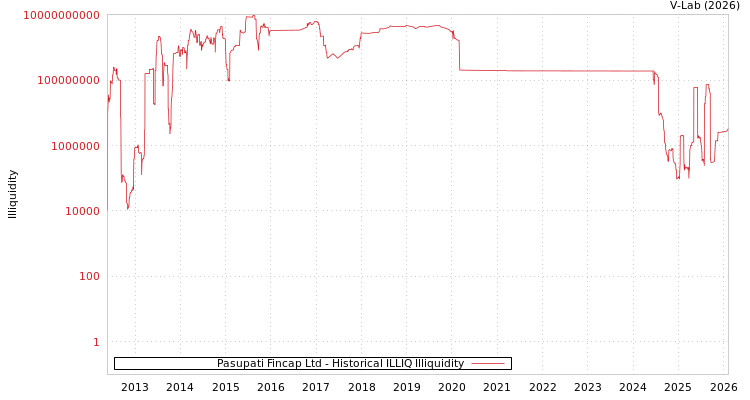 graph of Pasupati Fincap Ltd ILLIQ-HIST