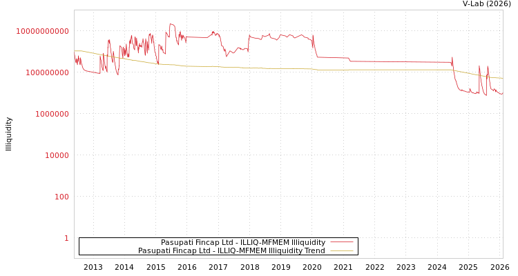graph of Pasupati Fincap Ltd ILLIQ-MFMEM