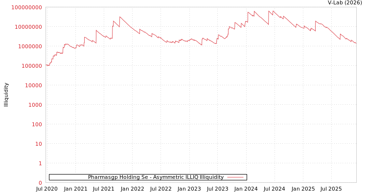 graph of Pharmasgp Holding Se ILLIQ-AMEM