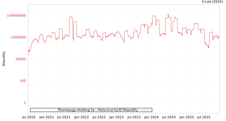 graph of Pharmasgp Holding Se ILLIQ-HIST