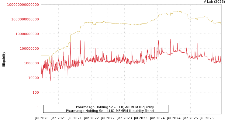 graph of Pharmasgp Holding Se ILLIQ-MFMEM