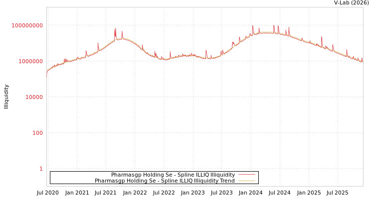 graph of Pharmasgp Holding Se ILLIQ-SMEM