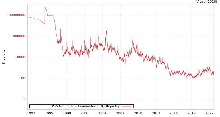 graph of PSG Group Ltd ILLIQ-AMEM