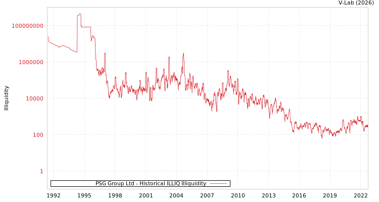 graph of PSG Group Ltd ILLIQ-HIST