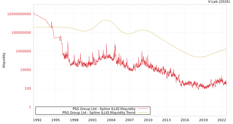 graph of PSG Group Ltd ILLIQ-SMEM