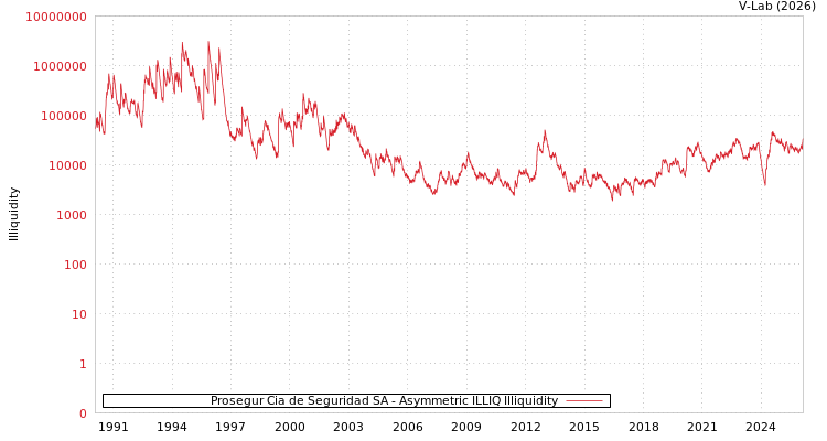 graph of Prosegur Cia de Seguridad SA ILLIQ-AMEM