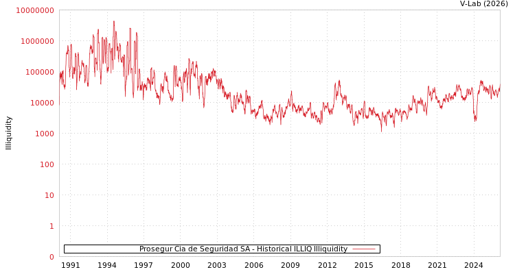 graph of Prosegur Cia de Seguridad SA ILLIQ-HIST