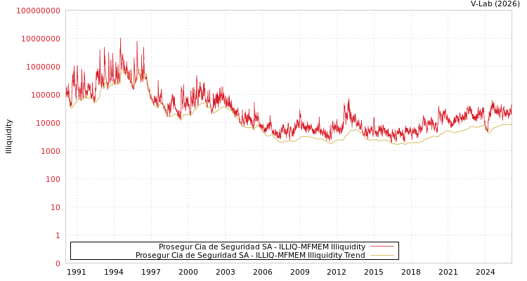 graph of Prosegur Cia de Seguridad SA ILLIQ-MFMEM