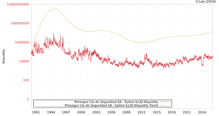 graph of Prosegur Cia de Seguridad SA ILLIQ-SMEM