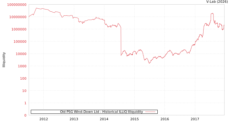 graph of Old PSG Wind-Down Ltd ILLIQ-HIST