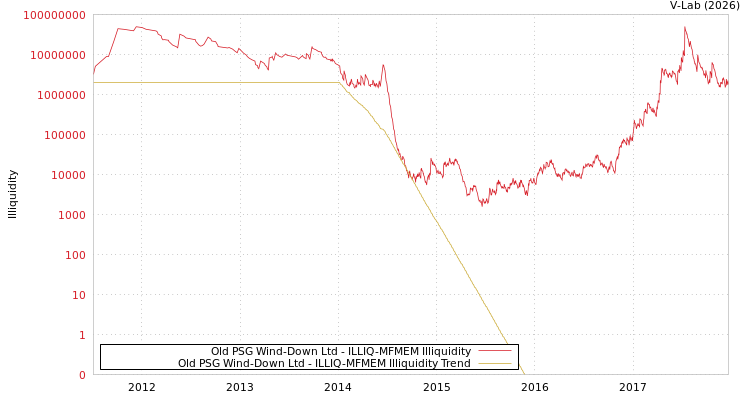 graph of Old PSG Wind-Down Ltd ILLIQ-MFMEM