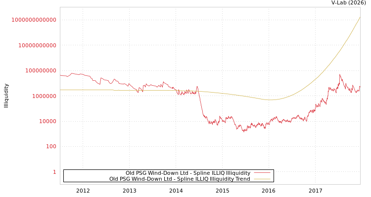 graph of Old PSG Wind-Down Ltd ILLIQ-SMEM