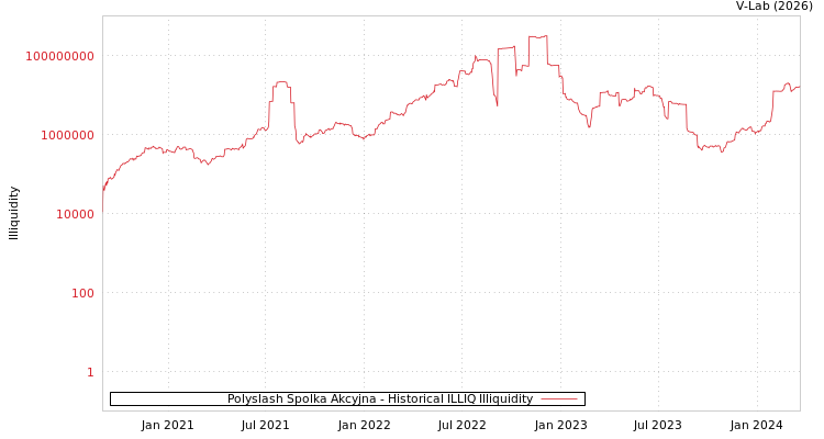 graph of Polyslash Spolka Akcyjna ILLIQ-HIST