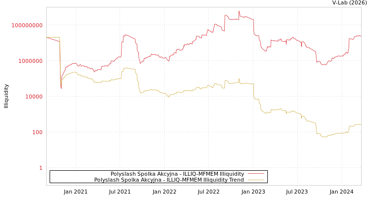 graph of Polyslash Spolka Akcyjna ILLIQ-MFMEM
