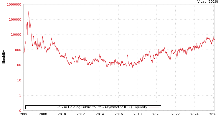 graph of Pruksa Holding Public Co Ltd ILLIQ-AMEM