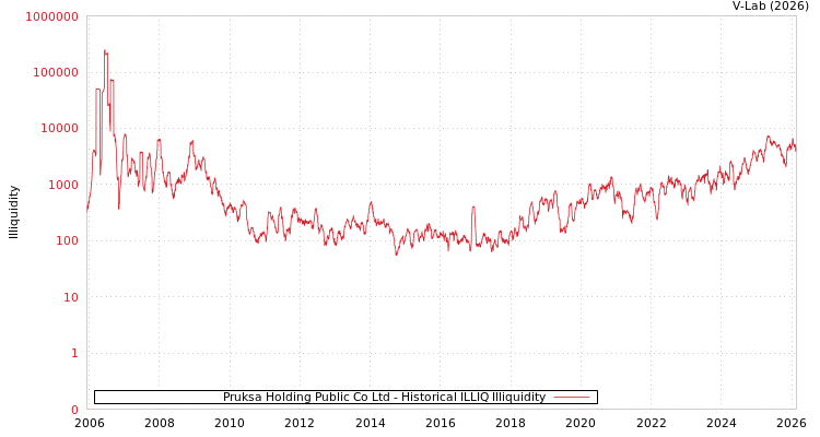 graph of Pruksa Holding Public Co Ltd ILLIQ-HIST