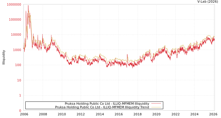 graph of Pruksa Holding Public Co Ltd ILLIQ-MFMEM