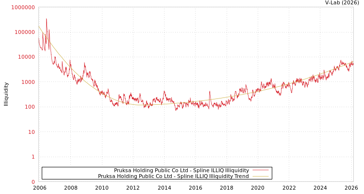 graph of Pruksa Holding Public Co Ltd ILLIQ-SMEM