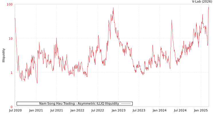 graph of Nam Song Hau Trading ILLIQ-AMEM
