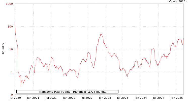 graph of Nam Song Hau Trading ILLIQ-HIST