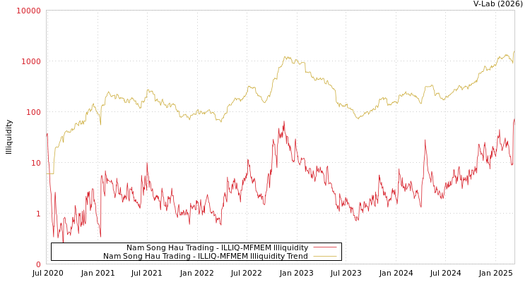 graph of Nam Song Hau Trading ILLIQ-MFMEM