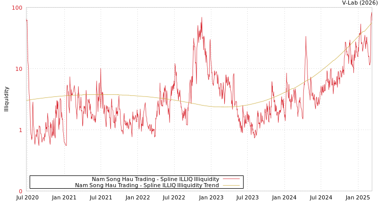 graph of Nam Song Hau Trading ILLIQ-SMEM