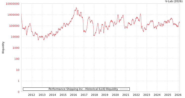 graph of Performance Shipping Inc ILLIQ-HIST