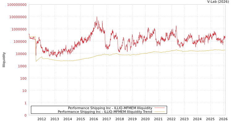 graph of Performance Shipping Inc ILLIQ-MFMEM